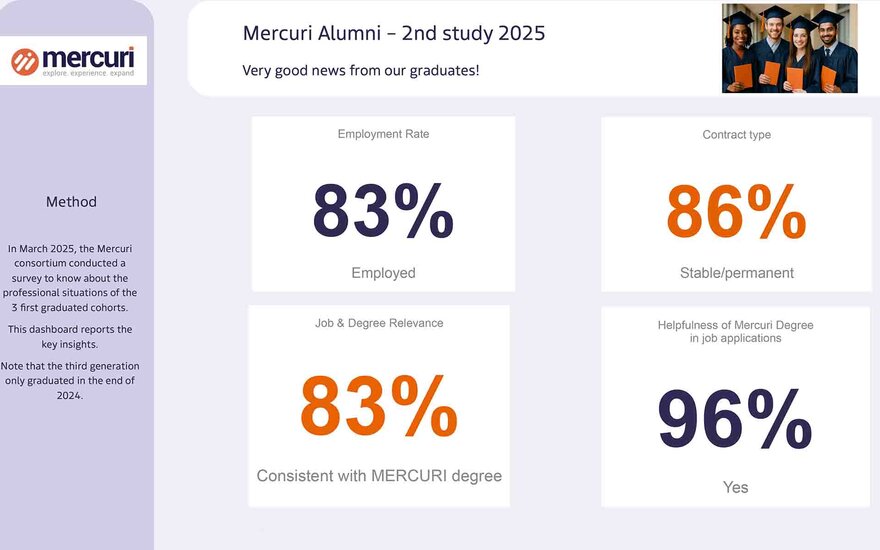 Mercuri Alumni Survey March 2025 undertaken by the Mercuri consortium, N = 30